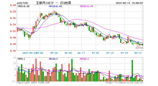 互联网50ETF（517050）跌0.83%，成交额24.65万元