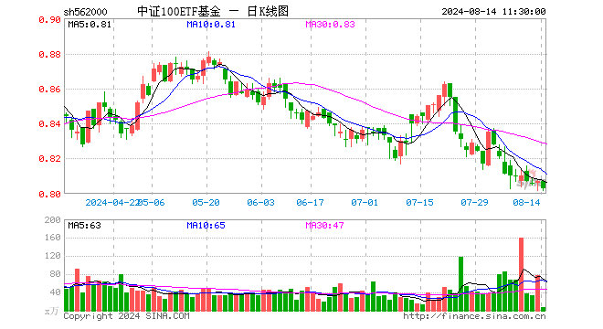 中证100ETF基金（562000）跌0.50%，半日成交额604.16万元