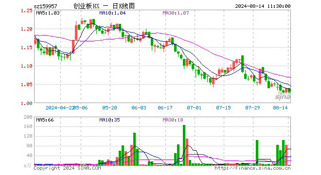 创业板100ETF华夏（159957）跌1.15%，半日成交额118.26万元