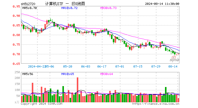 计算机ETF（512720）涨0.00%，半日成交额2212.10万元