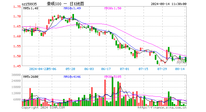 中证500ETF景顺（159935）跌0.61%，半日成交额6204.60元