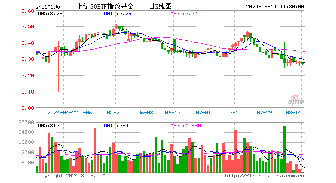 上证50ETF指数基金（510190）跌0.52%，半日成交额7.17万元