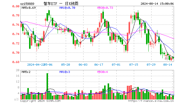 智能汽车ETF（159889）跌0.29%，成交额167.31万元