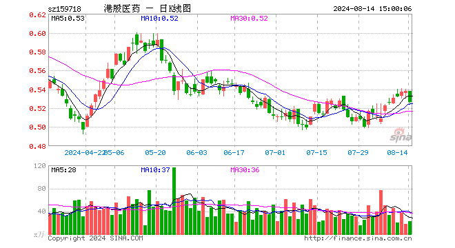 港股医药ETF（159718）跌2.23%，成交额1160.89万元