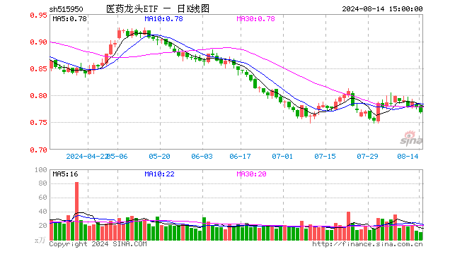 医药龙头ETF（515950）跌1.28%，成交额840.44万元