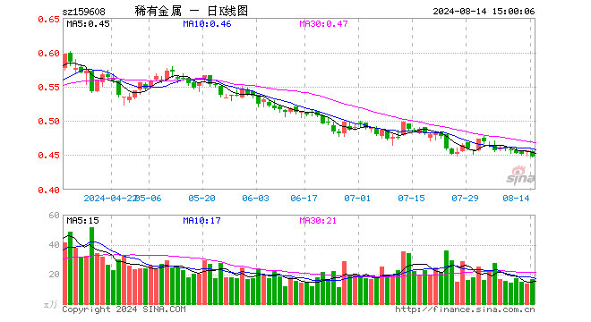 稀有金属ETF（159608）跌2.19%，成交额740.34万元