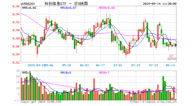 科创信息ETF（588260）跌1.04%，半日成交额45.37万元