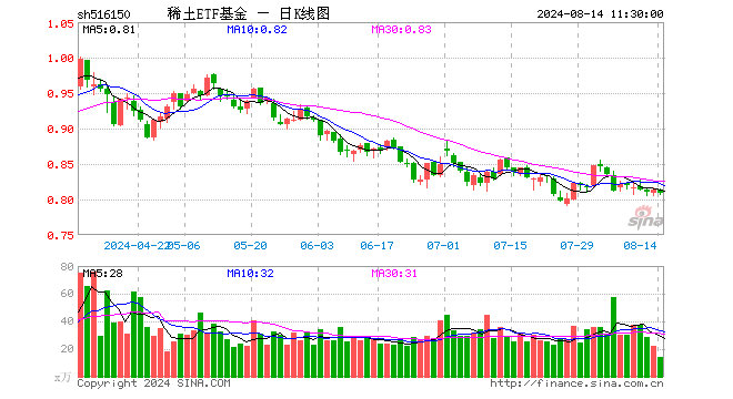 稀土ETF基金（516150）跌0.74%，半日成交额1122.05万元