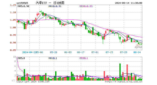 汽车零部件ETF（159565）跌0.22%，半日成交额45.74万元