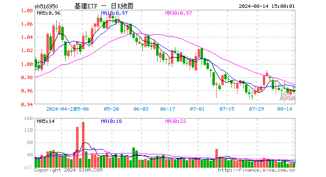 基建ETF（516950）跌0.42%，成交额1127.44万元