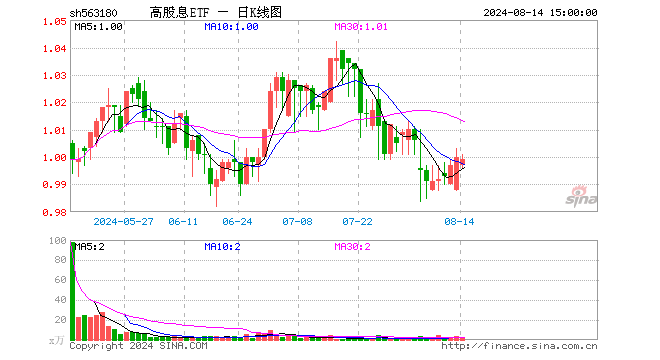 高股息ETF（563180）跌0.10%，成交额119.73万元