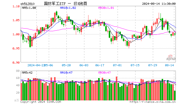 国防军工ETF（512810）跌0.80%，半日成交额2528.95万元