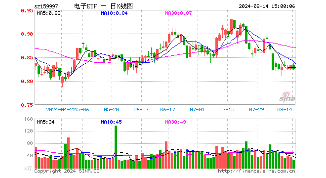 电子ETF（159997）跌1.08%，成交额2277.37万元