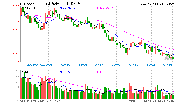 新能源车龙头ETF（159637）跌1.11%，半日成交额250.41万元