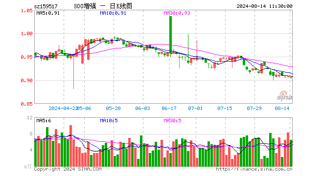 800增强ETF（159517）跌0.33%，半日成交额584.36万元