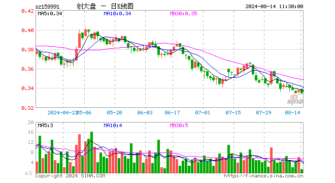 创大盘ETF（159991）跌0.89%，半日成交额46.97万元