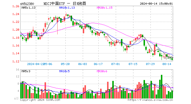 MSCI中国ETF（512380）跌0.62%，成交额455.93万元