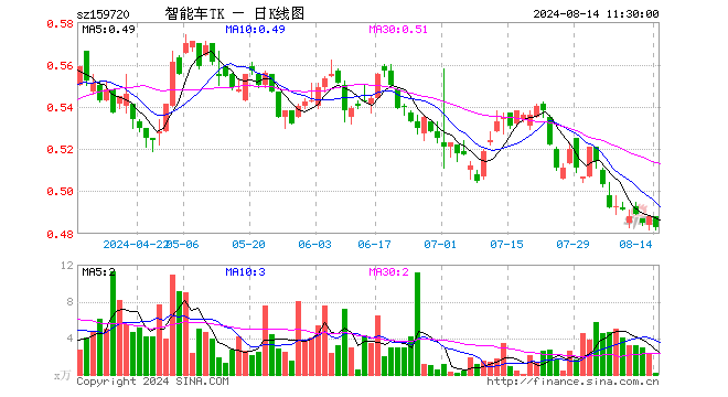 智能电车ETF泰康（159720）跌1.02%，半日成交额10.21万元