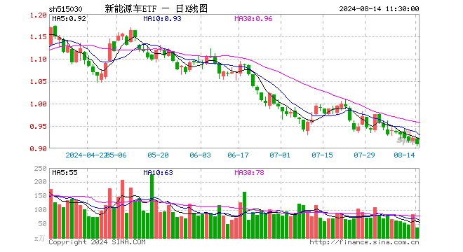 新能源车ETF（515030）跌1.41%，半日成交额3251.76万元