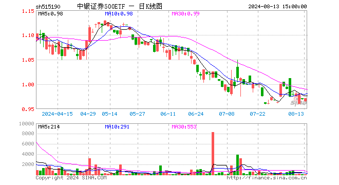 中银证券500ETF（515190）涨0.00%，半日成交额0.00元