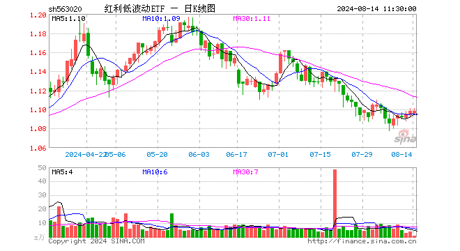 红利低波动ETF（563020）涨0.00%，半日成交额92.94万元