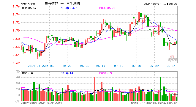 电子ETF（515260）跌0.45%，半日成交额485.15万元