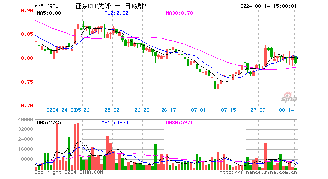 证券ETF先锋（516980）跌1.87%，成交额6.84万元