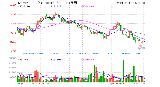 沪深300ETF平安（510390）跌0.28%，半日成交额60.68万元