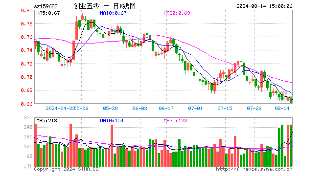 创业50ETF（159682）跌1.34%，成交额1.70亿元