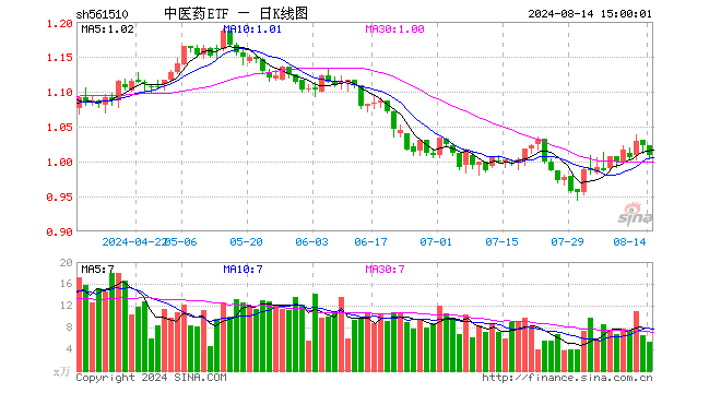 中医药ETF（561510）跌1.27%，成交额548.15万元