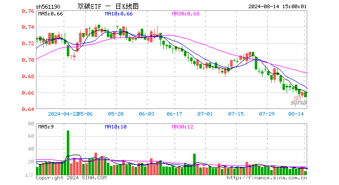 双碳ETF（561190）跌0.91%，成交额340.60万元