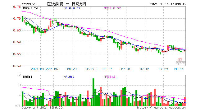 在线消费ETF（159728）涨0.54%，成交额187.98万元