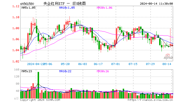 央企红利ETF（561580）跌0.10%，半日成交额1470.22万元