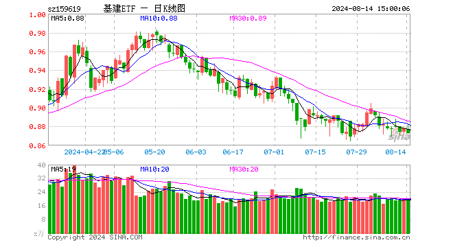 基建ETF（159619）跌0.57%，成交额1670.19万元