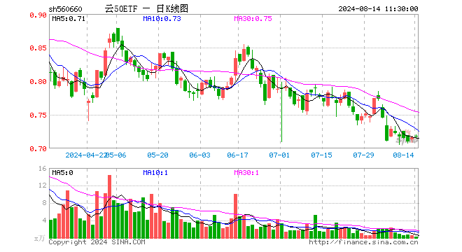 云50ETF（560660）涨0.14%，半日成交额19.47万元