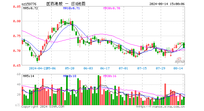 港股通医药ETF（159776）跌2.34%，成交额1084.00万元