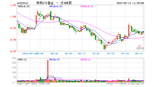 券商ETF基金（515010）跌0.21%，半日成交额410.00万元