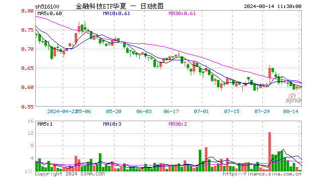 金融科技ETF华夏（516100）跌0.33%，半日成交额17.47万元