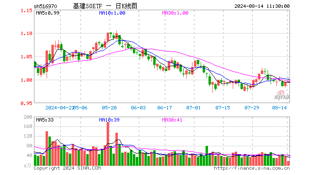 基建50ETF（516970）涨0.20%，半日成交额1764.29万元