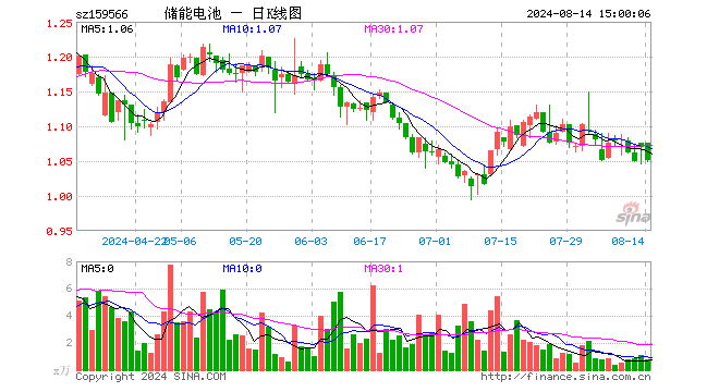 储能电池ETF（159566）跌1.68%，成交额80.17万元