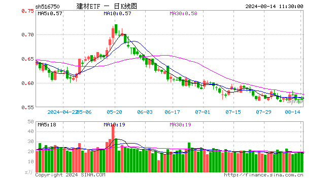 建材ETF（516750）涨0.00%，半日成交额1119.94万元