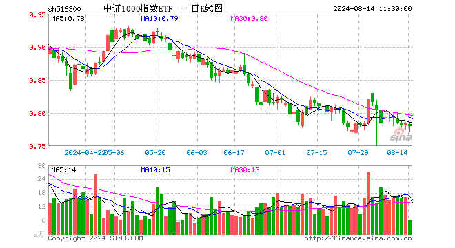 中证1000指数ETF（516300）跌0.64%，半日成交额454.68万元