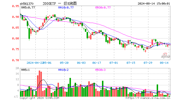 2000ETF（561370）涨0.00%，成交额28.09万元