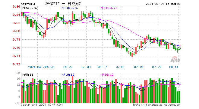 碳中和50ETF（159861）跌0.13%，成交额584.24万元