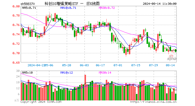 科创50增强策略ETF（588370）跌0.85%，半日成交额464.76万元