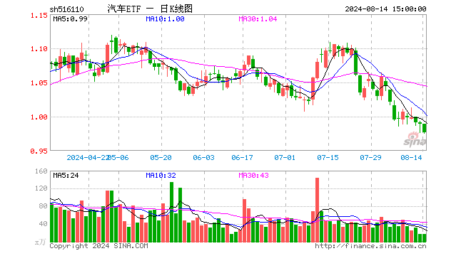 汽车ETF（516110）跌1.21%，成交额1617.59万元