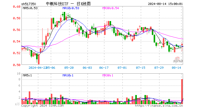 中概科技ETF（517350）涨0.56%，成交额428.36万元