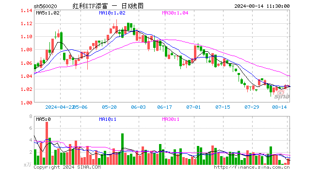 红利ETF添富（560020）涨0.00%，半日成交额91.84万元