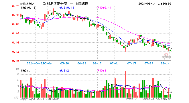 新材料ETF平安（516890）跌1.17%，半日成交额42.69万元