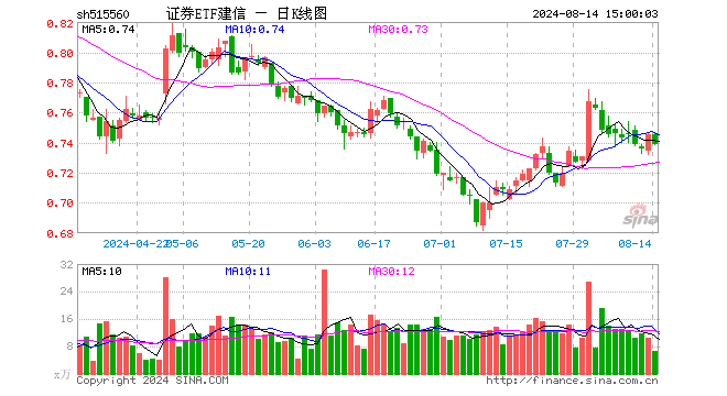 证券ETF建信（515560）跌0.81%，成交额485.19万元